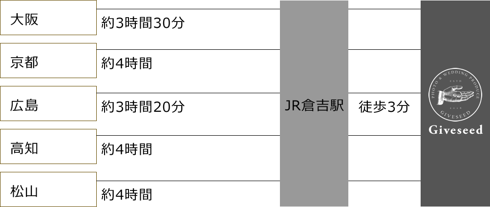 車でお越しのお客様