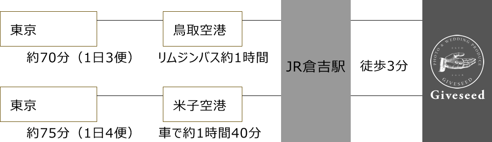 飛行機でお越しのお客様